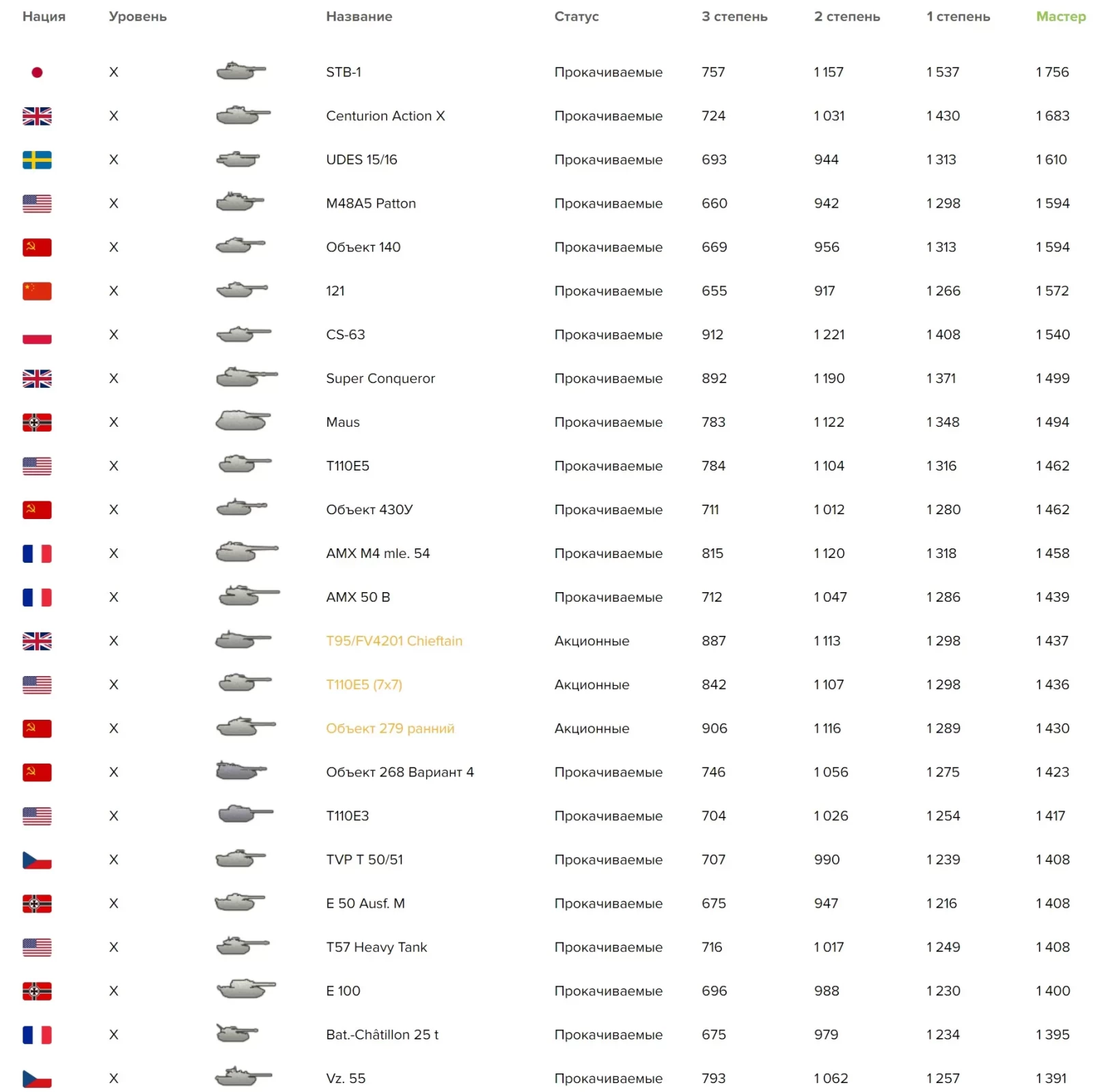 Невозможность получить Мастера на прокачиваемой технике 10 лвл в 1.20.1 в  World of Tanks, Новости World of Tanks