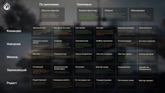 Экипаж 2.0 в World of Tanks 2023. Разбираем подробнее вместе с WE