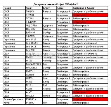 Полный список техники Project CW на втором альфа-тесте