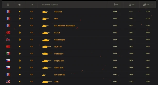 Лучшие премиум танки в World of Tanks