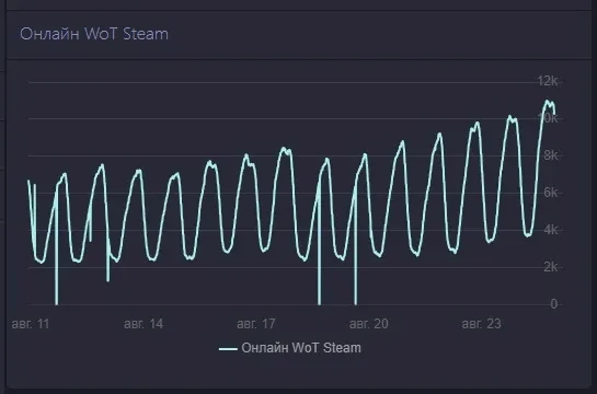 World of Tanks в Steam — 2 рекорда по онлайну за выходные
