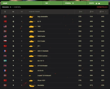 Ситуация по отметкам на 11 лвл на 3-й день в World of Tanks