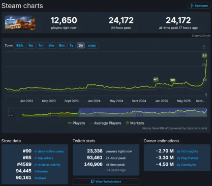 Рекорды пикового онлайна в World of Tanks на релизе обновления 2.0