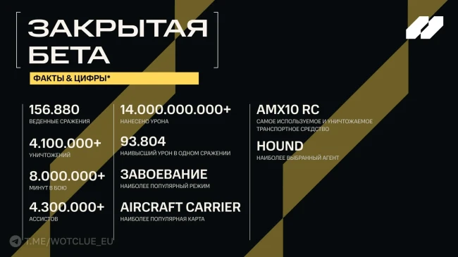 Статистика ЗБТ WoT: Heat