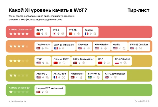 Какой 11 уровень качать в World of Tanks? Тир-лист 2026