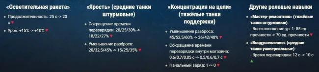 «Натиск» 2026/2027 получил межсезонный ребаланс ролевых навыков и механик — World of Tanks