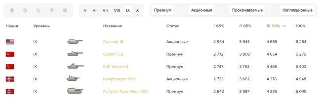 Наконец-то нас ждёт лучший прем танк 9 лвл в World of Tanks